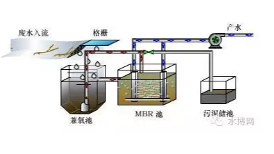 地埋式污水設備的運營保養(yǎng)要點