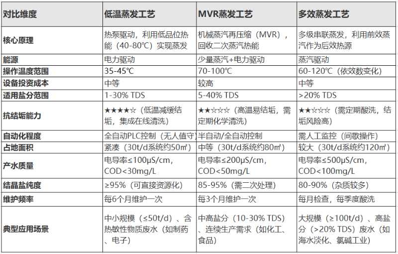 低溫蒸發(fā)、MVR蒸發(fā)、多效蒸發(fā)工藝對比 